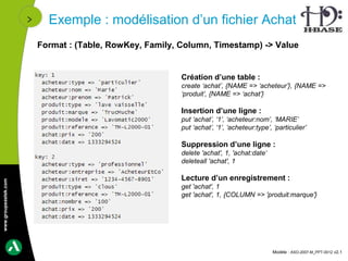 Exemple : modélisation d’un fichier Achat
                      Format : (Table, RowKey, Family, Column, Timestamp) -> Value


                                                       Création d’une table :
                                                       create ‘achat’, {NAME => ‘acheteur’}, {NAME =>
                                                       ‘produit’, {NAME => ‘achat’}

                                                       Insertion d’une ligne :
                                                       put ‘achat’, ‘1’, ‘acheteur:nom’, ‘MARIE’
                                                       put ‘achat’, ‘1’, ‘acheteur:type’, ‘particulier’

                                                       Suppression d’une ligne :
                                                       delete 'achat', 1, 'achat:date‘
                                                       deleteall 'achat', 1

                                                       Lecture d’un enregistrement :
www.groupeastek.com




                                                       get 'achat', 1
                                                       get 'achat', 1, {COLUMN => 'produit:marque'}




                                                                                          Modèle : ASO-2007-M_PPT-0012 v2.1
 