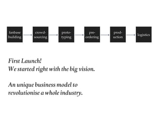 fanbase     crowd-    proto-        pre-     prod-
                                                      logistics
building   sourcing   typing      ordering   uction




First Launch!
We started right with the big vision.

An unique business model to
revolutionise a whole industry.
 