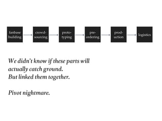 fanbase     crowd-    proto-      pre-     prod-
                                                    logistics
building   sourcing   typing    ordering   uction




We didn’t know if these parts will
actually catch ground.
But linked them together.

Pivot nightmare.
 