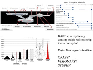 BuildTheEnterprise.org
wants to build a real spaceship
‘Gen-1 Enterprise’

Project Plan: 20 years, $1 trillion


CRAZY?
VISIONARY?
STUPID?
 