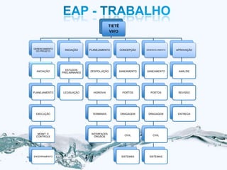 TIETÊ
                                             VIVO



GERENCIAMENTO
  DO PROJETO     INICIAÇÃO     PLANEJAMENTO          CONCEPÇÃO   DESENVOLVIMENTO   APROVAÇÃO




                  ESTUDOS
  INICIAÇÃO                    DESPOLUIÇÃO       SANEAMENTO      SANEAMENTO         ANÁLISE
                PRELIMINARES




PLANEJAMENTO    LEGISLAÇÃO       HIDROVIA             PORTOS        PORTOS          REVISÃO




 EXECUÇÃO                       TERMINAIS            DRAGAGEM     DRAGAGEM          ENTREGA




  MONIT. E                      INTERFACES
                                                       CIVIL         CIVIL
 CONTROLE                         ÓRGÃOS




ENCERRAMENTO                                         SISTEMAS      SISTEMAS
 