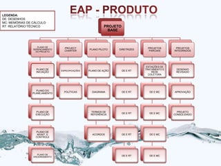 LEGENDA:
DE: DESENHOS
MC: MEMÓRIAS DE CÁLCULO
RT: RELATÓRIO TÉCNICO                                     PROJETO
                                                           BASE



                   PLANO DE       PROJECT                                      PROJETOS       PROJETOS
                GERENCIAMENTO                    PLANO PILOTO    DIRETRIZES
                  DO PROJETO      CHARTER                                       PARCIAIS     INTEGRADOS




                                                                               ESTAÇÕES DE
                  PLANO DE                                                    TRATAMENTO E    DESENHO
                                ESPECIFICAÇÕES   PLANO DE AÇÃO      DE E RT
                  INICIAÇÃO                                                       REDE        REVISADO
                                                                                COLETORA




                  PLANO DO
                                  POLÍTICAS        DIAGRAMA         DE E RT     DE E MC      APROVAÇÃO
                PLANEJAMENTO




                 PLANO DE                         TERMOS DE                                    PROJETO
                                                                    DE E RT     DE E MC
                 EXECUÇÃO                         REFERÊNCIA                                 CONSOLIDADO




                 PLANO DE
                  MONIT. E                         ACORDOS          DE E RT     DE E MC
                 CONTROLE




                  PLANO DE
                ENCERRAMENTO                                        DE E RT     DE E MC
 