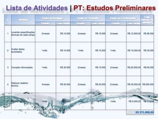 Lista de Atividades | PT: Estudos Preliminares


    Levantar especificações
1                             2 meses   R$ 15.000   2 meses   R$ 10.000   3 meses   R$ 12.000,00   R$ 86.000
    técnicas de cada campo




    Avaliar dados
2                             1 mês     R$ 10.000   1 mês     R$ 15.000   1 mês     R$ 10.000,00   R$ 35.000
    levantados




3   Compilar informações      1 mês     R$ 30.000   2 meses   R$ 10.000   2 meses   R$ 20.000,00   R$ 90.000




    Elaborar relatório
4                             4 meses   R$ 40.000   2 meses   R$ 20.000   2 meses   R$ 30.000,00 R$ 260.000
    técnico




5   Revisar relatório         1 mês      R$ 5.000   1 mês      R$ 7.000   1 mês      R$ 9.000,00   R$ 21.000
 