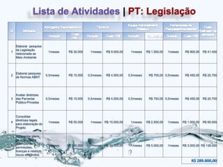 Lista de Atividades | PT: Legislação


    Elaborar pesquisa
    de Legislação
1                           1 meses     R$ 30.000    1 meses    R$ 9.000,00    1 meses    R$ 1.500,00   1 meses    R$ 900,00    R$ 41.400
    relacionada ao
    Meio Ambiente




    Elaborar pesquisa
2                          0,5 meses    R$ 15.000   0,5 meses   R$ 4.500,00   0,5 meses    R$ 750,00 0,5 meses     R$ 450,00    R$ 20.700
    de Normas ABNT




    Avaliar diretrizes
3   das Parcerias          0,5 meses    R$ 15.000   0,5 meses   R$ 4.500,00   0,5 meses    R$ 750,00 0,5 meses     R$ 450,00    R$ 20.700
    Público-Privadas



    Consolidar
    diretrizes legais
4                           1 meses     R$ 50.000    1 meses R$ 15.000,00      1 meses    R$ 2.500,00   1 meses   R$ 1.500,00   R$ 69.000
    para elaboração do
    Projeto

    Apresentar plano
    de ação para a
    obtenção de
5                           1 meses    R$ 100.000    1 meses R$ 30.000,00      1 meses    R$ 5.000,00   1 meses   R$ 3.000,00 R$ 138.000
    permissões,
    licenças e relatório
    riscos envolvidos
 