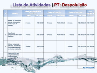 Lista de Atividades | PT: Despoluição


    Mapear os pontos de
    despejo dos esgotos,
1                            2 meses   R$ 70.000   4 meses   R$ 30.000,00   2 meses    R$ 25.000,00 R$ 310.000
    locais e tipos de
    poluição




    Classificar o
2   agrupamento dos dados    2 meses   R$ 70.000   2 meses   R$ 30.000,00    4 meses   R$ 25.000,00 R$ 200.000
    coletados




    Estudar soluções já
    aplicadas, escolha de
3                            3 meses   R$ 90.000                            3 meses    R$ 25.000,00 R$ 345.000
    métodos e adaptação
    às diversas realidades


    Elaborar WBS das
    soluções adotadas,
    confecção de
    cronograma e
4                            1 mês     R$ 90.000                            1 mês      R$ 25.000,00 R$ 115.000
    elaboração do
    orçamento dinâmico do
    empreendimento e
    relatório técnico
 
