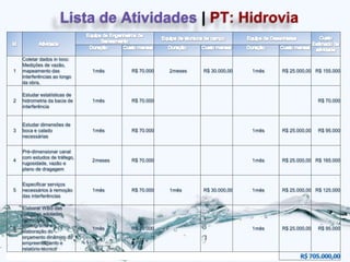 Lista de Atividades | PT: Hidrovia

    Coletar dados in loco:
    Medições de vazão,
1   mapeamento das            1 mês     R$ 70.000   2 meses   R$ 30.000,00   1 mês   R$ 25.000,00 R$ 155.000
    interferências ao longo
    da obra,

    Estudar estatísticas de
2   hidrometria da bacia de   1 mês     R$ 70.000                                                   R$ 70.000
    interferência


    Estudar dimensões de
3   boca e calado             1 mês     R$ 70.000                            1 mês   R$ 25.000,00   R$ 95.000
    necessárias


    Pré-dimensionar canal
    com estudos de tráfego,
4                             2 meses   R$ 70.000                            1 mês   R$ 25.000,00 R$ 165.000
    rugosidade, vazão e
    plano de dragagem


    Especificar serviços
5   necessários à remoção     1 mês     R$ 70.000   1 mês     R$ 30.000,00   1 mês   R$ 25.000,00 R$ 125.000
    das interferências

    Elaborar WBS das
    soluções adotadas,
    confecção de
    cronograma e
6                             1 mês     R$ 70.000                            1 mês   R$ 25.000,00   R$ 95.000
    elaboração do
    orçamento dinâmico do
    empreendimento e
    relatório técnico
 