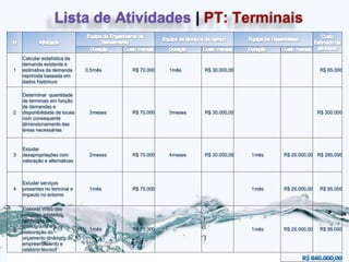 Lista de Atividades | PT: Terminais

    Calcular estatística da
    demanda existente e
1   estimativa da demanda       0,5 mês    R$ 70.000   1 mês     R$ 30.000,00                           R$ 65.000
    reprimida baseada em
    dados históricos

    Determinar quantidade
    de terminais em função
    de demandas e
2   disponibilidade de locais    3 meses   R$ 70.000   3 meses   R$ 30.000,00                          R$ 300.000
    com consequente
    dimensionamento das
    áreas necessárias


    Estudar
3   desapropriações com          2 meses   R$ 70.000   4 meses   R$ 30.000,00   1 mês   R$ 25.000,00 R$ 285.000
    valoração e alternativas



    Estudar serviços
4   presentes no terminal e      1 mês     R$ 70.000                            1 mês   R$ 25.000,00    R$ 95.000
    impacto no entorno

    Elaborar WBS das
    soluções adotadas,
    confecção de
    cronograma e
5                                1 mês     R$ 70.000                            1 mês   R$ 25.000,00    R$ 95.000
    elaboração do
    orçamento dinâmico do
    empreendimento e
    relatório técnico
 