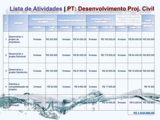 Lista de Atividades | PT: Desenvolvimento Proj. Civil



    Desenvolver o
1   projeto de            8 meses   R$ 300.000   8 meses   R$ 54.000,00   8 meses   R$ 105.000,00   8 meses   R$ 80.000,00 R$ 539.000
    Arquitetura




    Desenvolver o
2                         6 meses   R$ 500.000   6 meses   R$ 90.000,00   6 meses   R$ 175.000,00   8 meses   R$ 40.000,00 R$ 805.000
    projeto Estrutural




    Desenvolver o
3                         5 meses   R$ 150.000   5 meses   R$ 27.000,00   5 meses    R$ 52.500,00   8 meses   R$ 10.000,00 R$ 239.500
    projeto Geotécnico




    Interface e
4   compatibilização de   3 meses    R$ 50.000   3 meses    R$ 9.000,00   3 meses    R$ 17.500,00                          R$ 76.500
    projetos



    Revisar o projeto e
5   submetê-lo a          2 meses   R$ 100.000   2 meses   R$ 18.000,00   2 meses    R$ 35.000,00   8 meses    R$ 5.000,00 R$ 158.000
    aprovação
 