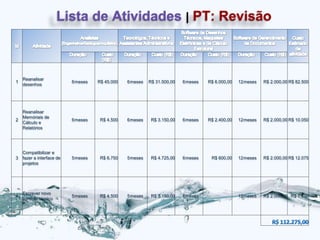 Lista de Atividades | PT: Revisão



    Reanalisar
1                          6 meses   R$ 45.000   6 meses   R$ 31.500,00   6 meses   R$ 6.000,00   12 meses   R$ 2.000,00 R$ 82.500
    desenhos




    Reanalisar
    Memóriais de
2                          6 meses    R$ 4.500   6 meses    R$ 3.150,00   6 meses   R$ 2.400,00   12 meses   R$ 2.000,00 R$ 10.050
    Cálculo e
    Relatórios




    Compatibilizar e
3   fazer a interface de   5 meses    R$ 6.750   5 meses    R$ 4.725,00   6 meses    R$ 600,00    12 meses   R$ 2.000,00 R$ 12.075
    projetos




    Escrever novo
4                          5 meses    R$ 4.500   5 meses    R$ 3.150,00   6 meses                 12 meses   R$ 2.000,00 R$ 7.650
    parecer técnico
 