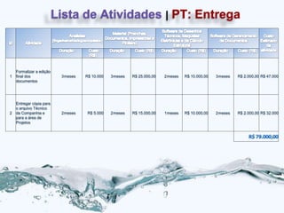 Lista de Atividades | PT: Entrega



    Formalizar a edição
1   final dos              3 meses   R$ 10.000   3 meses   R$ 25.000,00   2 meses   R$ 10.000,00   3 meses   R$ 2.000,00 R$ 47.000
    documentos




    Entregar cópia para
    o arquivo Técnico
2   da Companhia e         2 meses    R$ 5.000   2 meses   R$ 15.000,00   1 meses   R$ 10.000,00   2 meses   R$ 2.000,00 R$ 32.000
    para a área de
    Projetos
 