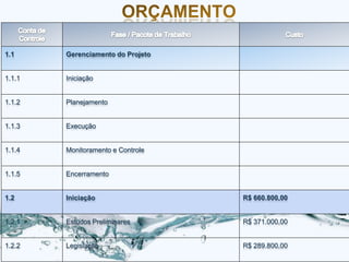 1.1     Gerenciamento do Projeto


1.1.1   Iniciação


1.1.2   Planejamento


1.1.3   Execução


1.1.4   Monitoramento e Controle


1.1.5   Encerramento


1.2     Iniciação                  R$ 660.800,00


1.2.1   Estudos Preliminares       R$ 371.000,00


1.2.2   Legislação                 R$ 289.800,00
 