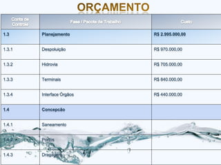 1.3     Planejamento       R$ 2.995.000,00


1.3.1   Despoluição        R$ 970.000,00


1.3.2   Hidrovia           R$ 705.000,00


1.3.3   Terminais          R$ 840.000,00


1.3.4   Interface Órgãos   R$ 440.000,00


1.4     Concepcão


1.4.1   Saneamento


1.4.2   Portos


1.4.3   Dragagem
 