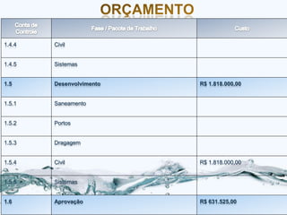 1.4.4   Civil


1.4.5   Sistemas


1.5     Desenvolvimento   R$ 1.818.000,00


1.5.1   Saneamento


1.5.2   Portos


1.5.3   Dragagem


1.5.4   Civil             R$ 1.818.000,00


1.5.5   Sistemas


1.6     Aprovação         R$ 631.525,00
 