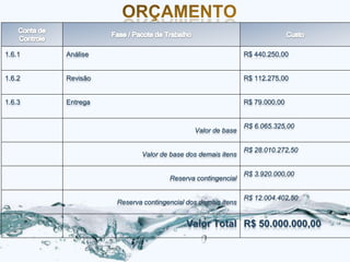 1.6.1   Análise                                            R$ 440.250,00


1.6.2   Revisão                                            R$ 112.275,00


1.6.3   Entrega                                            R$ 79.000,00


                                                           R$ 6.065.325,00
                                          Valor de base

                                                           R$ 28.010.272,50
                         Valor de base dos demais itens

                                                           R$ 3.920.000,00
                                  Reserva contingencial

                                                           R$ 12.004.402,50
                  Reserva contingencial dos demais itens


                                        Valor Total R$ 50.000.000,00
 