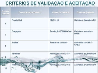 Projeto Civil   NBR 6118               Carimbo e Assinatura DH
6



     Dragagem        Resolução CONAMA 344   Carimbo e assinatura
                                            DAEE
7



     Análise         Parecer de consultor   Assinatura com ART-
                                            CREA
8



     Terminais       Resolução ANTAQ 517    Assinatura e Carimbo DH
9



     Hidrovias       Resolução ANTAQ 912    Assinatura e Carimbo DH
10
 