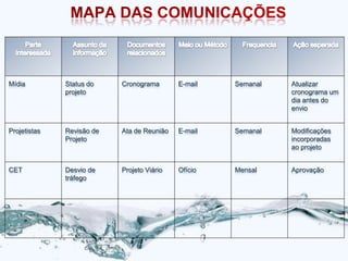 Mídia         Status do    Cronograma       E-mail   Semanal   Atualizar
              projeto                                          cronograma um
                                                               dia antes do
                                                               envio


Projetistas   Revisão de   Ata de Reunião   E-mail   Semanal   Modificações
              Projeto                                          incorporadas
                                                               ao projeto


CET           Desvio de    Projeto Viário   Ofício   Mensal    Aprovação
              tráfego
 