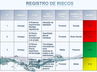 W-Externos       Alteração da
             imprevisíveis-   legislação
1   Ameaça                                     Provável     Grande       0.28
             Medidas
             reguladoras

             W-Riscos         Quantidade
             técnicos-        alta de
2   Ameaça                                     Provável   Muito Grande   0.56
             Complexidad      interfaces
             e do projeto

             W-Riscos         Tecnologias
             técnicos-        incompatíveis
             Riscos           entre
3   Ameaça                                      Média       Pequena      0.05
             específicos      sistemas do
             da tecnologia    projeto e dos
                              stakeholders

             K-Riscos         Alterações
             contratuais-     partidárias no
4   Ameaça   Atrasos por      comando das      Provável      Média       0.14
             conflitos        prefeituras e
                              governo
 