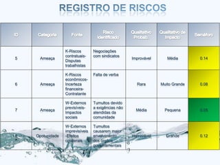 K-Riscos        Negociações
                  contratuais-    com sindicatos
5    Ameaça                                          Improvável      Média       0.14
                  Disputas
                  trabalhistas

                  K-Riscos        Falta de verba
                  econômicos-
6    Ameaça       Incerteza                            Rara       Muito Grande   0.08
                  financeira-
                  Contratante

                  W-Externos      Tumultos devido
                  previsíveis-    a exigências não
7    Ameaça                                            Média        Pequena      0.05
                  Impactos        atendidas da
                  sociais         comunidade

                  W-Externos      Tumultos
                  imprevisíveis   causarem maior
8   Opotunidade   -Efeitos        envolvimento       Improvável     Grande       0.12
                  colaterais      dos órgãos
                                  governamentais
 