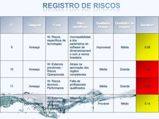 W- Riscos        Incompatibilidad
                    específicos de   e dos
                    tecnologias      parâmetros do
9      Ameaça                        software de        Improvável   Média    0.06
                                     dimensionament
                                     o com a norma
                                     brasileira

                    W- Externos      Atraso na
                    previsíveis -    aprovação dos
10     Ameaça                                             Média      Grande   0.20
                    Riscos           órgãos
                    Operacionais     competentes

                    W- Riscos        Falta de
                    técnicos -       profissionais
11     Ameaça                                             Média      Grande   0.20
                    Performance      qualificados


                    W- Externos      Mitigação de
                    previsíveis –    enchentes
12   Oportunidade   Impactos                             Provável    Médio    0.14
                    ambientais
 