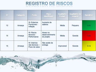 W- Externos      Aumento de
              Previsíveis -    salários
13   Ameaça                                        Média      Pequeno   0.05
              Inflação


              W- Riscos        Atraso no
              técnicos -       desenvolvimento
14   Ameaça                                        Média      Grande    0.20
              Performance      do projeto


              W- Internos      Não aceite de
              não técnicos –   entrega
15   Ameaça                                      Improvável   Grande    0.12
              Fluxo de caixa
 