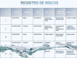 R$ 60.000,00      Mitigar      R$ 40.000,00      Governo do        Monitoramento       Adequar o projeto
                                                      Estado de São     do diário oficial
1                                                     Paulo



     R$ 2.000.000,00   Transferir   R$180.000,00      Governo do        Apropriação de      Transferir a
                                                      Estado de São     tempo               decisão para o
2                                                     Paulo             despendido por      projeto executivo
                                                                        tarefa


     R$ 200.000,00     Aceitar      R$ 200.000,00     Órgãos públicos   Monitoramento       Revisar projeto
                                                                        da aprovação
10


     R$ 5.000.000,00   Transferir   R$ 3.500.000,00   Projetistas       Mapa de             Transferir para
                                                                        competências        contratar
11                                                                                          terceiros



     R$ 350.000,00     Eliminar     0                 Acquavia          Monitoramento       Detalhamento
                                                                        do cronograma       será feito no
14                                                                                          projeto executivo
 