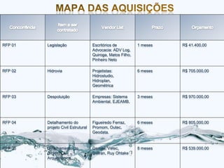 RFP 01   Legislação                 Escritórios de          1 meses   R$ 41.400,00
                                    Advocacia: ADV Log,
                                    Quiroga, Matos Filho,
                                    Pinheiro Neto

RFP 02   Hidrovia                   Projetistas:            6 meses   R$ 705.000,00
                                    Hidrostudio,
                                    Hidroplan,
                                    Geométrica

RFP 03   Despoluição                Empresas: Sistema       3 meses   R$ 970.000,00
                                    Ambiental, EJEAMB,




RFP 04   Detalhamento do            Figueiredo Ferraz,      6 meses   R$ 805.000,00
         projeto Civil Estrutural   Promom, Outec,
                                    Geodata.


RFP 05   Detalhamento do            Gemini, Vetec,          8 meses   R$ 539.000,00
         projeto Civil              Sistran, Ruy Ohtake
         Arquitetônico
 