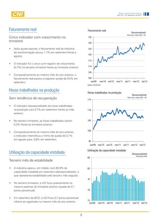 Indicadores Industriais
                                                                    Ano 23, n. 9, setembro de 2012




Faturamento real
Único indicador com crescimento no
trimestre

•	 Após ajuste sazonal, o faturamento real da indústria
   de transformação recuou 1,7% em setembro frente a
   agosto;

•	 O indicador foi o único com registro de crescimento
   (0,7%) no terceiro trimestre frente ao trimestre anterior;

•	 Comparativamente ao mesmo mês do ano anterior, o
   faturamento real passou a registrar queda de 0,5% em
   setembro;


Horas trabalhadas na produção
Sem tendência de recuperação

•	 O indicador dessazonalizado de horas trabalhadas
   na produção caiu 0,7% em setembro frente ao mês
   anterior;

•	 No terceiro trimestre, as horas trabalhadas caíram
   0,3% frente ao trimestre anterior;

•	 Comparativamente ao mesmo mês do ano anterior,
   o indicador intensificou o ritmo de queda de 2,1%
   em agosto para -3,8% em setembro;




Utilização da capacidade instalada
Terceiro mês de estabilidade

•	 A indústria operou, em média, com 80,9% da
   capacidade instalada em setembro (dessazonalizado), o
   que representa estabilidade pelo terceiro mês seguido;

•	 No terceiro trimestre, a UCI ficou praticamente no
   mesmo patamar do trimestre anterior (queda de 0,1
   ponto percentual);

•	 Em setembro de 2012, a UCI ficou 0,7 ponto percentual
   inferior ao registrado no mesmo mês do ano anterior;




                                                                2
 