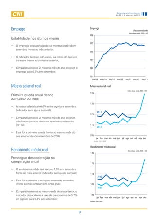 Indicadores Industriais
                                                                Ano 23, n. 9, setembro de 2012




Emprego
Estabilidade nos últimos meses

•	 O emprego dessazonalizado se manteve estável em
   setembro frente ao mês anterior;

•	 O indicador também não variou na média do terceiro
   trimestre frente ao trimestre anterior;

•	 Comparativamente ao mesmo mês do ano anterior, o
   emprego caiu 0,6% em setembro;




Massa salarial real
Primeira queda anual desde
dezembro de 2009

•	 A massa salarial caiu 0,6% entre agosto e setembro
   (indicador sem ajuste sazonal),

•	 Comparativamente ao mesmo mês do ano anterior,
   o indicador passou a mostrar queda em setembro
   (-0,1%);

•	 Essa foi a primeira queda frente ao mesmo mês do
   ano anterior desde dezembro de 2009;




Rendimento médio real
Prossegue desaceleração na
comparação anual

•	 O rendimento médio real recuou 1,0% em setembro
   frente ao mês anterior (indicador sem ajuste sazonal);

•	 Essa foi a primeira queda para meses de setembro
   (frente ao mês anterior) em cinco anos;

•	 Comparativamente ao mesmo mês do ano anterior, o
   indicador desacelerou a taxa de crescimento de 5,7%
   em agosto para 0,6% em setembro;




                                                            3
 