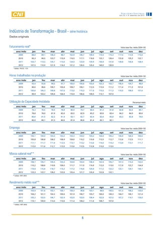 Indicadores Industriais
                                                                                                       Ano 23, n. 9, setembro de 2012




Indústria de Transformação - Brasil - série histórica
Dados originais


Faturamento real*                                                                                       Índice base fixa: média 2006=100

       ano/mês                 jan     fev    mar      abr    mai      jun      jul   ago      set     out        nov          dez
           2009                88,0    89,1   108,3    98,7   102,9   106,7   109,0   110,5   115,3   117,5      113,9       115,6
           2010                95,3    99,5   123,7   110,9   116,5   117,1   118,9   123,1   126,4   122,8      125,3       122,1
           2011               103,7   113,2   125,1   113,0   124,0   123,9   120,9   130,9   131,6   128,8      130,8       128,4
           2012               107,5   110,9   131,9   116,0   131,2   126,5   125,5   140,0   130,9
   * Deflator: IPA/OG - FGV



Horas trabalhadas na produção                                                                           Índice base fixa: média 2006=100

       ano/mês                 jan     fev    mar      abr    mai      jun      jul   ago      set     out        nov          dez
           2009                93,4    93,8    99,5    97,7   100,0   100,6   103,6   102,3   103,7   106,4      104,7         98,6
           2010                96,6    98,6   109,7   105,8   109,7   109,1   112,0   113,4   111,2   111,4      111,3       101,9
           2011               100,6   105,3   109,8   107,0   113,0   110,3   111,9   115,5   111,2   110,0      108,9       101,6
           2012                99,9   103,2   109,9   104,9   110,9   106,6   109,5   113,1   107,0



Utilização da Capacidade Instalada                                                                                     Percentual médio

       ano/mês                 jan     fev    mar      abr    mai      jun      jul   ago      set     out        nov          dez
           2009                76,2    76,5    78,4    78,8    80,0    79,7    80,5    81,2    81,8    82,8       82,5         80,1
           2010                78,8    78,9    81,9    82,6    83,5    82,9    83,2    83,6    83,4    84,2       84,0         80,6
           2011                80,6    81,5    82,3    81,9    83,1    82,7    82,4    83,4    82,8    83,2       82,8         79,6
           2012                80,0    80,1    81,3    80,6    81,9    80,8    81,4    82,1    82,1


Emprego                                                                                                 Índice base fixa: média 2006=100

       ano/mês                 jan     fev    mar      abr    mai      jun      jul   ago      set     out        nov          dez
           2009               105,1   104,0   103,3   103,2   103,3   103,2   103,2   104,4   105,2   105,9      106,3       105,5
           2010               105,8   106,8   108,2   108,9   109,6   110,2   110,8   112,0   112,7   112,6      112,5       111,1
           2011               111,1   111,7   111,9   112,5   113,1   113,2   113,6   114,0   114,2   113,9      113,1       111,7
           2012               112,0   111,6   112,1   112,0   112,6   112,5   112,8   113,0   113,5


Massa salarial real**                                                                                   Índice base fixa: média 2006=100

       ano/mês                 jan     fev    mar      abr    mai      jun      jul   ago      set     out        nov          dez
           2009               108,7   105,7   105,5   103,3   103,6   103,0   106,4   102,9   105,7   107,3      115,0       132,5
           2010               110,2   108,6   110,6   109,5   111,7   111,0   114,9   112,0   113,0   117,9      122,7       134,9
           2011               116,9   115,6   118,7   115,2   117,2   116,6   120,9   117,2   122,2   122,1      129,1       144,1
           2012               123,3   122,7   128,2   123,9   125,4   121,7   125,9   122,8   122,1
   ** Deflator: INPC-IBGE



Rendimento médio real**                                                                                 Índice base fixa: média 2006=100

       ano/mês                 jan     fev    mar      abr    mai      jun      jul   ago      set     out        nov          dez
           2009               103,4   101,6   102,1   100,1   100,3    99,8   103,1    98,6   100,5   101,3      108,2       125,6
           2010               104,2   101,7   102,2   100,6   101,9   100,7   103,7   100,0   100,3   104,7      109,1       121,4
           2011               105,2   103,5   106,1   102,4   103,6   103,0   106,4   102,8   107,0   107,2      114,1       129,0
           2012               110,1   109,9   114,4   110,6   111,4   108,2   111,6   108,7   107,6
   ** Deflator: INPC-IBGE




                                                                        6
 