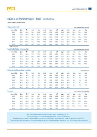 Indicadores Industriais
                                                                                                      Ano 23, n. 9, setembro de 2012




Indústria de Transformação - Brasil - série histórica
Dados dessazonalizados

Faturamento real*                                                                                        Índice base fixa: média 2006=100

       ano/mês                 jan     fev    mar      abr    mai      jun      jul   ago      set      out        nov          dez
           2007               103,1   101,4   103,4   103,0   105,7   107,2   104,2   106,3   106,3   107,0       110,1       109,8

           2008               113,8   115,0   109,5   113,9   110,7   114,0   116,9   110,7   111,1   109,6       102,7       102,5

           2009               102,1   100,1   106,0   102,1   104,5   106,0   105,3   107,1   107,7   110,1       109,6       116,6

           2010               113,0   114,2   118,5   114,7   115,8   113,9   117,4   116,7   118,1   117,6       120,6       120,5

           2011               120,3   127,1   119,8   122,0   120,7   120,5   122,0   121,5   123,0   123,3       125,8       124,0

           2012               122,1   123,7   126,3   125,3   125,0   128,5   124,0   129,9   127,7
   * Deflator: IPA/OG - FGV


Horas trabalhadas na produção                                                                            Índice base fixa: média 2006=100
       ano/mês                 jan     fev    mar      abr    mai      jun      jul   ago      set      out        nov          dez
           2007               101,2   100,0   101,3   101,2   104,6   104,8   103,6   104,4   104,8   106,2       106,2       107,4

           2008               107,3   108,5   107,0   110,0   107,8   110,8   110,2   110,1   111,7   110,7       107,9       100,6

           2009               101,0    99,2    99,3    98,4    98,7    99,7    99,1    98,6   100,8   102,3       103,3       105,5

           2010               105,4   105,2   108,3   106,5   107,3   107,0   108,7   108,6   108,3   108,5       109,9       107,6

           2011               108,2   110,7   108,4   110,0   109,4   108,2   109,7   109,6   108,3   107,1       107,5       106,2

           2012               106,4   108,3   108,5   107,9   106,2   106,8   106,2   107,2   106,4


Utilização da Capacidade Instalada                                                                                      Percentual médio
       ano/mês                 jan     fev    mar      abr    mai      jun      jul   ago      set      out        nov          dez
           2007                82,2    82,2    82,5    81,9    82,5    82,2    82,0    82,6    81,9     82,7       83,2         83,3

           2008                83,7    83,7    82,9    83,1    82,4    83,0    83,4    82,5    83,2     82,7       81,0         79,6

           2009                78,4    78,4    78,7    79,3    79,3    79,6    80,1    80,0    80,6     81,0       81,2         82,0

           2010                81,0    80,8    82,2    83,1    82,8    82,8    82,8    82,4    82,2     82,4       82,7         82,5

           2011                82,8    83,4    82,6    82,4    82,4    82,6    82,0    82,2    81,6     81,4       81,5         81,5

           2012                82,2    82,0    81,6    81,1    81,2    80,7    81,0    80,9    80,9


Emprego                                                                                                  Índice base fixa: média 2006=100
       ano/mês                 jan     fev    mar      abr    mai      jun      jul   ago      set      out        nov          dez
           2007               101,3   101,6   102,5   103,1   103,6   103,8   103,9   104,2   104,5   104,9       105,3       105,8

           2008               106,4   106,7   107,1   107,5   107,6   108,1   108,6   108,5   109,2   109,1       108,5       107,4

           2009               106,2   105,2   104,3   103,5   103,2   103,1   102,9   103,7   104,0   104,6       105,5       106,4

           2010               106,9   108,0   109,2   109,2   109,5   110,1   110,5   111,3   111,5   111,3       111,7       112,0

           2011               112,2   112,9   112,9   112,8   113,0   113,1   113,3   113,3   113,0   112,6       112,3       112,6

           2012               113,1   112,8   113,1   112,3   112,5   112,4   112,5   112,3   112,3




                          Nos resultados dessazonalizados a partir de janeiro de 2011,
                           os modelos e os coeficientes utilizados foram atualizados.
        Nessa revisão foram considerados os dados disponíveis de janeiro de 2006 a dezembro de 2010.
    Os parâmetros utilizados na dessazonalização estão disponíveis em www.cni.org.br/indicadoresindustriais




                                                                      7
 