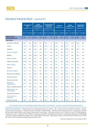 Indicadores Industriais
                                                                                                                          Ano 23, n. 9, setembro de 2012




Indicadores Industriais Brasil - setembro/2012
                                                         HORAS            UTILIZAÇÃO DA
                                  FATURAMENTO                                                                         MASSA               RENDIMENTO
                                                      TRABALHADAS          CAPACIDADE            EMPREGO
                                      REAL                                                                         SALARIAL REAL          MÉDIO REAL
                                                      NA PRODUÇÃO          INSTALADA          (variação em %)
                                  (variação em %)                                                                  (variação em %)       (variação em %)
                                                      (variação em %)    (variação em p.p.)


                                 Set12/ Jan-Set12/   Set12/ Jan-Set12/   Set12/ Jan-Set12/    Set12/ Jan-Set12/   Set12/ Jan-Set12/     Set12/ Jan-Set12/
                                 Set11 Jan-Set11     Set11 Jan-Set11     Set11 Jan-Set11      Set11 Jan-Set11     Set11 Jan-Set11       Set11 Jan-Set11

INDÚSTRIA DE
                                  -0,5      3,1       -3,8      -2,0      -0,7        -1,2    -0,6      -0,3       -0,1        5,2        0,5        5,6
TRANSFORMAÇÃO
POR SETOR

   Alimentos e bebidas            3,2       2,2       -2,4      0,3        0,5        -1,7     0,9       1,5       7,5        11,4        6,6        9,8

   Têxteis                        -4,5      1,6      -10,0      -6,6      -0,9        0,2     -5,0      -3,8       -3,7       -3,0        1,4        0,8

   Vestuário                      1,8       3,0       -3,2      -4,6       0,1        -0,3     9,3       2,8      14,3         8,5        4,5        5,5

   Couros e calçados              -9,6      -3,1      -7,8      -6,3       1,3        -2,6    -2,4      -3,9       -1,1        0,0        1,4        4,0

   Madeira                        10,9      12,8     -10,4      -5,0       3,1        4,2     -2,2      -4,1       1,6         4,5        3,8        8,9

   Papel e celulose               20,8      34,5      -0,6      -0,6       1,8        0,6      1,2       0,1       5,3         4,8        4,0        4,6

   Edição e impressão            -21,3      6,2       2,6       0,7       -0,1        0,3      0,1      -0,8       -6,6       -3,3        -6,7       -2,5

   Refino e álcool                8,6       -0,2      -5,4      0,4       -3,0        0,6      0,2       1,7      12,7         9,7       12,4        8,0

   Química                        -2,4      2,0       1,5       3,8       -1,9        0,8      2,0       2,6       4,4         2,0        2,4        -0,6

   Borracha e plástico            1,8       0,1       2,4       0,5       -0,4        -1,1    -0,9      -1,2       2,1         6,7        3,0        7,9

   Minerais não metálicos         -7,3      0,1       -2,2      -0,9      -1,2        -1,7    -1,9      -0,8       2,2         5,6        4,1        6,5

   Metalurgia básica              1,3       -1,0      -6,1      -1,1      -4,5        -3,7    -1,3       0,2       -1,8        1,9        -0,4       1,7

   Produtos de metal              -8,8      -2,0     -10,0      -6,8      -1,1        -1,6    -8,0      -7,2       -8,3       -7,3        -0,4       -0,2

   Máquinas e
                                  15,1      13,9      -7,6      -2,8      -1,2        -0,5     0,2       0,9       -4,9        0,7        -5,1       -0,2
   equipamentos

   Máq. e materiais elétricos     -1,8      17,0      0,1       -0,9       1,5        -1,4     0,5       1,5      12,6        20,0       12,1       18,2

   Material eletr. e de
                                  1,4       18,5     -16,0      -7,8      -2,8        -2,5    -11,1     -3,9       4,4        18,6       17,5       23,2
   comunicação

   Veículos automotores           0,1       -2,9      -2,0      -3,9      -3,1        -3,7    -2,4      -0,1      -17,6        7,5       -15,5       7,7

   Outros equip. de
                                 -37,4     -11,5     -14,9      -5,7      -10,7       -8,1     4,0       4,0       9,4         7,2        5,3        3,0
   transporte

   Móveis e diversas              -9,5      1,0       -0,7      -1,4      -0,2        0,5     -0,6      -1,1       -0,8        2,1        -0,2       3,2



       Informações sobre a metodologia estão disponíveis no endereço: www.cni.org.br/indicadoresindustriais

INDICADORES INDUSTRIAIS | Publicação Mensal da Confederação Nacional da Indústria - CNI | Gerência Executiva de Política Econômica | Gerente-
executivo: Flávio Castelo Branco | Gerência Executiva de Pesquisa e Competitividade | Gerente-executivo: Renato da Fonseca | Equipe técnica: Marcelo
de Ávila, Maria Angélica Moreira, Edson Velloso e Roxana Maria Rossy Campos | Informações técnicas: (61) 3317-9468 Fax: (61) 3317-9456 indicadores.
industriais@cni.org.br | Supervisão Gráfica: DIRCOM | Impressão e acabamento: Reprografia Sistema Indústria | Normalização Bibliográfica: ASCORP/GEDIN
| Assinaturas: Serviço de Atendimento ao Cliente Fone: (61) 3317-9989 sac@cni.org.br | SBN Quadra 01 Bloco C Ed. Roberto Simonsen Brasília, DF CEP: 70040-
903 www.cni.org.br . Autorizada a reprodução desde que citada a fonte.
	                                                                                                       Documento elaborado em 5 de novembro de 2012



                                                                                  8
 