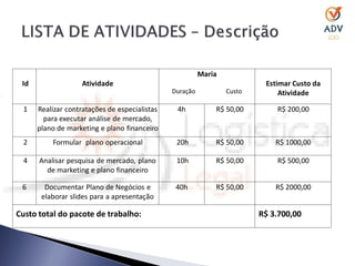 Maria
 Id                 Atividade                                             Estimar Custo da
                                               Duração           Custo        Atividade

 1    Realizar contratações de especialistas    4h           R$ 50,00        R$ 200,00
        para executar análise de mercado,
      plano de marketing e plano financeiro
 2        Formular plano operacional            20h          R$ 50,00        R$ 1000,00

 4    Analisar pesquisa de mercado, plano       10h          R$ 50,00        R$ 500,00
        de marketing e plano financeiro

 6      Documentar Plano de Negócios e          40h          R$ 50,00        R$ 2000,00
       elaborar slides para a apresentação

Custo total do pacote de trabalho:                                       R$ 3.700,00
 