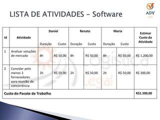 Daniel               Renato                Maria
                                                                                          Estimar
Id      Atividade                                                                        Custo da
                                                                                         Atividade
                         Duração     Custo    Duração    Custo     Duração    Custo

1    Analisar soluções
     de mercado          8h        R$ 50,00   8h        R$ 50,00   8h        R$ 50,00   R$ 1.200,00


2    Convidar pelo
     menos 3             2h        R$ 50,00   2h        R$ 50,00   2h        R$ 50,00   R$ 300,00
     fornecedores
     para reunião de
     concorrência

Custo do Pacote de Trabalho                                                             R$1.500,00
 
