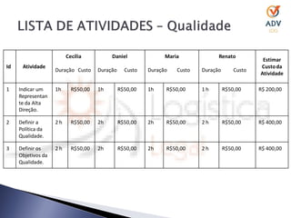 Cecília          Daniel               Maria             Renato
                                                                                                  Estimar
Id    Atividade                                                                                  Custo da
                    Duração Custo    Duração     Custo   Duração   Custo   Duração       Custo
                                                                                                 Atividade

1    Indicar um     1h     R$50,00   1h        R$50,00   1h    R$50,00     1h        R$50,00     R$ 200,00
     Representan
     te da Alta
     Direção.

2    Definir a      2h     R$50,00   2h        R$50,00   2h    R$50,00     2h        R$50,00     R$ 400,00
     Política da
     Qualidade.

3    Definir os     2h     R$50,00   2h        R$50,00   2h    R$50,00     2h        R$50,00     R$ 400,00
     Objetivos da
     Qualidade.
 