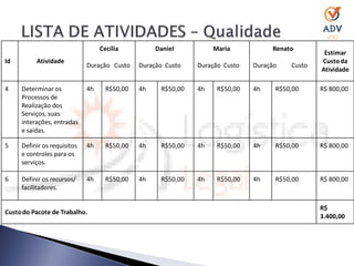 Cecília          Daniel          Maria           Renato
                                                                                                 Estimar
Id        Atividade                                                                             Custo da
                             Duração Custo    Duração Custo   Duração Custo   Duração   Custo
                                                                                                Atividade

4    Determinar os           4h     R$50,00   4h    R$50,00   4h    R$50,00   4h    R$50,00     R$ 800,00
     Processos de
     Realização dos
     Serviços, suas
     interações, entradas
     e saídas.

5    Definir os requisitos   4h     R$50,00   4h    R$50,00   4h    R$50,00   4h    R$50,00     R$ 800,00
     e controles para os
     serviços.

6    Definir os recursos/    4h     R$50,00   4h    R$50,00   4h    R$50,00   4h    R$50,00     R$ 800,00
     facilitadores.

                                                                                                R$
Custo do Pacote de Trabalho.
                                                                                                3.400,00
 