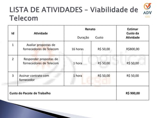 Renato               Estimar
 Id             Atividade                                        Custo da
                                     Duração      Custo          Atividade

 1         Avaliar propostas de
        fornecedores de Telecom   16 horas            R$ 50,00   R$800,00

 2       Responder propostas de
        fornecedores de Telecom    1 hora             R$ 50,00   R$ 50,00


 3    Assinar contrato com         1 hora             R$ 50,00   R$ 50,00
      fornecedor


Custo do Pacote de Trabalho                                      R$ 900,00
 