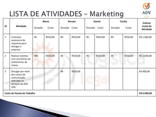 Maria              Renato            Daniel                Cecília
                                                                                                            Estimar
Id        Atividade                                                                                        Custo da
                          Duração    Custo    Duração Custo     Duração Custo    Duração        Custo
                                                                                                           Atividade


1    Contratar            8h        R$50,00   8h      R$50,00   8h     R$50,00   8h            R$50,00   R$ 1.600,00
     assessoria de
     imprensa para
     divulgar a
     empresa

2    Realizar eventos     40h       R$50,00   4h      R$50,00   4h     R$50,00   4h            R$50,00   R$ 2.600,00
     com escritórios de
     contencioso de
     massa

3    Divulgar por meio                        8h      R$50,00                                            R$ 400,00
     dos canais de
     comunicação
     definidos os
     serviços da ADV
     LOG

Custo do Pacote de Trabalho                                                                              R$ 4.600,00
 