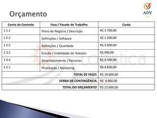 Conta de Controle         Fase / Pacote de Trabalho                        Custo
1.1.1                  Plano de Negócio / Descrição            R$ 3.700,00

1.2.2                  Definições / Software                   R$ 1.500,00

1.2.5                  Definições / Qualidade                  R$ 3.400,00

1.3.2                  Estudo / Viabilidade de Telecom         R$ 900,00

1.4.4                  Desenvolvimento / Parcerias             R$ 4.500,00

1.5.1                  Finalização / Marketing                 R$ 4.600,00

                                                TOTAL DE FASES R$ 18.600,00
                                   VERBA DE CONTINGÊNCIA R$ 4.000,00
                                     TOTAL DO ORÇAMENTO R$ 22.600,00
 