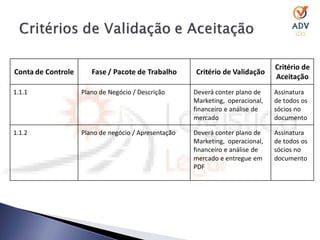 Critério de
Conta de Controle      Fase / Pacote de Trabalho      Critério de Validação
                                                                                Aceitação
1.1.1               Plano de Negócio / Descrição      Deverá conter plano de    Assinatura
                                                      Marketing, operacional,   de todos os
                                                      financeiro e análise de   sócios no
                                                      mercado                   documento

1.1.2               Plano de negócio / Apresentação   Deverá conter plano de    Assinatura
                                                      Marketing, operacional,   de todos os
                                                      financeiro e análise de   sócios no
                                                      mercado e entregue em     documento
                                                      PDF
 