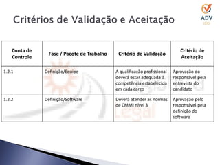 Conta de                                                                 Critério de
                Fase / Pacote de Trabalho    Critério de Validação
    Controle                                                                 Aceitação

1.2.1          Definição/Equipe             A qualificação profissional   Aprovação do
                                            deverá estar adequada à       responsável pela
                                            competência estabelecida      entrevista do
                                            em cada cargo                 candidato

1.2.2          Definição/Software           Deverá atender as normas      Aprovação pelo
                                            de CMMI nível 3               responsável pela
                                                                          definição do
                                                                          software
 