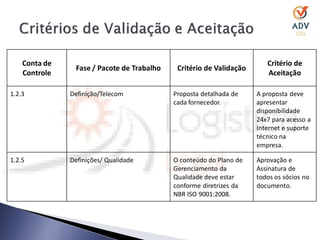 Conta de                                                            Critério de
                Fase / Pacote de Trabalho    Critério de Validação
    Controle                                                            Aceitação

1.2.3          Definição/Telecom            Proposta detalhada de    A proposta deve
                                            cada fornecedor.         apresentar
                                                                     disponibilidade
                                                                     24x7 para acesso a
                                                                     Internet e suporte
                                                                     técnico na
                                                                     empresa.

1.2.5          Definições/ Qualidade        O conteúdo do Plano de   Aprovação e
                                            Gerenciamento da         Assinatura de
                                            Qualidade deve estar     todos os sócios no
                                            conforme diretrizes da   documento.
                                            NBR ISO 9001:2008.
 