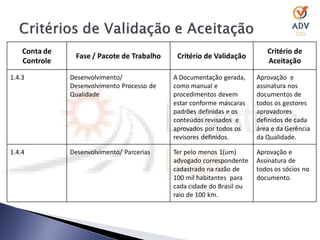 Conta de                                                               Critério de
                Fase / Pacote de Trabalho     Critério de Validação
    Controle                                                               Aceitação

1.4.3          Desenvolvimento/              A Documentação gerada,     Aprovação e
               Desenvolvimento Processo de   como manual e              assinatura nos
               Qualidade                     procedimentos devem        documentos de
                                             estar conforme máscaras    todos os gestores
                                             padrões definidas e os     aprovadores
                                             conteúdos revisados e      definidos de cada
                                             aprovados por todos os     área e da Gerência
                                             revisores definidos.       da Qualidade.

1.4.4          Desenvolvimento/ Parcerias    Ter pelo menos 1(um)       Aprovação e
                                             advogado correspondente    Assinatura de
                                             cadastrado na razão de     todos os sócios no
                                             100 mil habitantes para    documento.
                                             cada cidade do Brasil ou
                                             raio de 100 km.
 