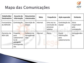Stakeholder    Assunto da    Documentos
                                              Meio      Frequência   Ação esperada     Emitente
Destinatário   informação    relacionados

Funcionários   Contratação   Descrição de   Internet   Uma vez na   Contratação da   Sócio
da ADVLOG                    Cargos                    conclusão do equipe           responsável
                                                       processo                      pela
                                                       seletivo                      contratação

Parceiros da   Proposta      Cadastro de    Internet   Diário        Enviar          Corresponden
ADV LOG        para          corresponde                             informações     tes
               cadastramen   ntes                                    para
               to de                                                 cadastramento
               advogado
               corresponde
               nte
 