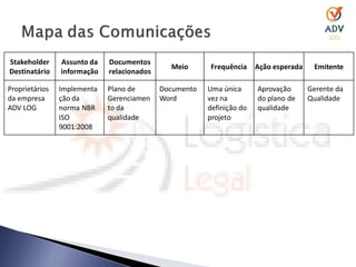 Stakeholder     Assunto da   Documentos
                                              Meio      Frequência     Ação esperada    Emitente
Destinatário    informação   relacionados

Proprietários   Implementa   Plano de       Documento   Uma única      Aprovação       Gerente da
da empresa      ção da       Gerenciamen    Word        vez na         do plano de     Qualidade
ADV LOG         norma NBR    to da                      definição do   qualidade
                ISO          qualidade                  projeto
                9001:2008
 