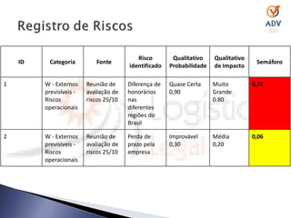 Risco        Qualitativo    Qualitativo
    ID    Categoria         Fonte                                                     Semáforo
                                        identificado   Probabilidade   de Impacto

1        W - Externos    Reunião de     Diferença de   Quase Certa     Muito         0,72
         previsíveis -   avaliação de   honorários     0,90            Grande
         Riscos          riscos 25/10   nas                            0.80
         operacionais                   diferentes
                                        regiões do
                                        Brasil

2        W - Externos    Reunião de     Perda de       Improvável      Média         0,06
         previsíveis -   avaliação de   prazo pela     0,30            0,20
         Riscos          riscos 25/10   empresa
         operacionais
 