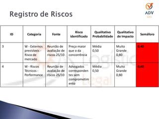 Risco        Qualitativo    Qualitativo
    ID    Categoria         Fonte                                                     Semáforo
                                        identificado   Probabilidade   de Impacto

3        W - Externos    Reunião de     Preço maior    Média           Muito         0,40
         previsíveis -   avaliação de   que o da       0,50            Grande
         Risco de        riscos 25/10   concorrência                   0,80
         mercado

4        W - Riscos      Reunião de     Advogados      Média           Muito         0,40
         Técnicos -      avaliação de   corresponden   0,50            Grande
         Performance     riscos 25/10   tes sem                        0,80
                                        comprometim
                                        ento
 