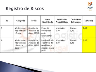 Risco        Qualitativo    Qualitativo
    ID    Categoria        Fonte                                                      Semáforo
                                        identificado   Probabilidade   de Impacto

5        W - Internos   Reunião de     Perda do        Improvável      Grande        0,12
         não técnicos   avaliação de   controle do     0,30            0,40
         - Custo        riscos 25/10   custo
                                       operacional

6        W - Internos   Reunião de     Inadimplência Improvável        Grande        0,12
         não técnicos   avaliação de   e controle de 0,30              0,40
         - Fluxo de     riscos 25/10   recebíveis a
         Caixa                         médio e longo
                                       prazo
 