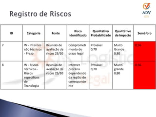 Risco        Qualitativo    Qualitativo
    ID    Categoria        Fonte                                                     Semáforo
                                       identificado   Probabilidade   de Impacto

7        W - Internos   Reunião de     Comprometi     Provável        Muito         0,56
         não técnicos   avaliação de   mento do       0,70            Grande
         - Prazo        riscos 25/10   prazo legal                    0,80


8        W - Riscos     Reunião de     Internet       Provável        Muito         0,56
         Técnicos -     avaliação de   precária       0,70            grande
         Riscos         riscos 25/10   dependendo                     0,80
         específicos                   da região do
         de                            corresponde
         Tecnologia                    nte
 