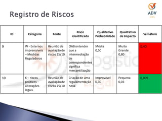 Risco        Qualitativo    Qualitativo
     ID     Categoria        Fonte                                                       Semáforo
                                           identificado   Probabilidade   de Impacto


9         W - Externos    Reunião de     OAB entender    Média            Muito         0,40
          imprevisíveis   avaliação de   que a           0,50             Grande
          – Medidas       riscos 25/10   intermediação                    0,80
          Reguladoras                    de
                                         correspondentes
                                         significa
                                         mercantilização

10        K – riscos      Reunião de     Criação de uma   Improvável      Pequena       0,009
          políticos –     avaliação de   regulamentação   0,30            0,03
          alterações      riscos 25/10   nova
          legais
 