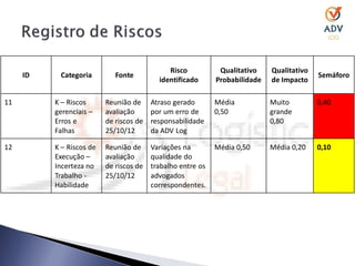 Risco           Qualitativo    Qualitativo
     ID    Categoria         Fonte                                                         Semáforo
                                           identificado      Probabilidade   de Impacto

11        K – Riscos      Reunião de     Atraso gerado       Média           Muito         0,40
          gerenciais –    avaliação      por um erro de      0,50            grande
          Erros e         de riscos de   responsabilidade                    0,80
          Falhas          25/10/12       da ADV Log

12        K – Riscos de   Reunião de     Variações na        Média 0,50      Média 0,20    0,10
          Execução –      avaliação      qualidade do
          Incerteza no    de riscos de   trabalho entre os
          Trabalho -      25/10/12       advogados
          Habilidade                     correspondentes.
 